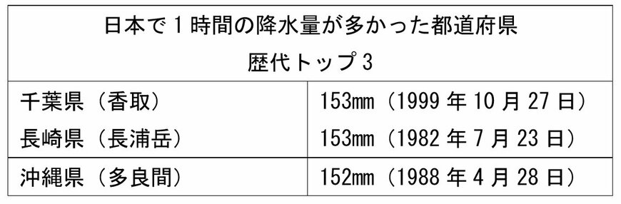 出所：気象庁「歴代全国ランキング」をもとに筆者作成