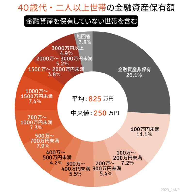 出所：金融広報中央委員会「家計の金融行動に関する世論調査」をもとにLIMO編集部作成
