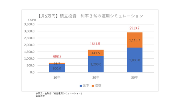 金融庁「資産運用シミュレーション」の結果をもとに筆者作成