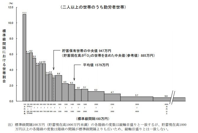 出所：総務省統計局「家計調査報告（貯蓄・負債編）－2024年（令和6年）平均結果の概要（二人以上の世帯）」