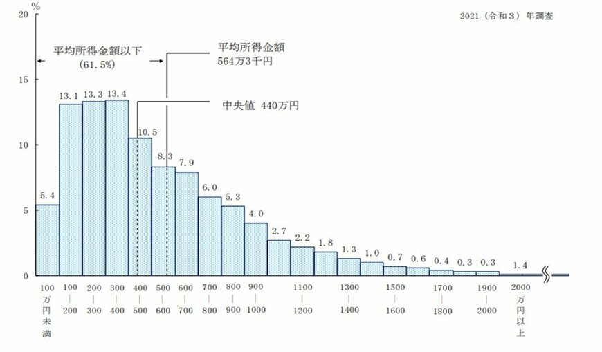 出所：厚生労働省「2021年　国民生活基礎調査の概況」