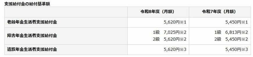 出所：日本年金機構「令和8年4月分からの年金額等について」 
