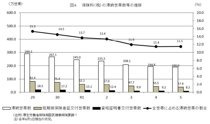 出所：厚生労働省「国民健康保険の財政状況について」