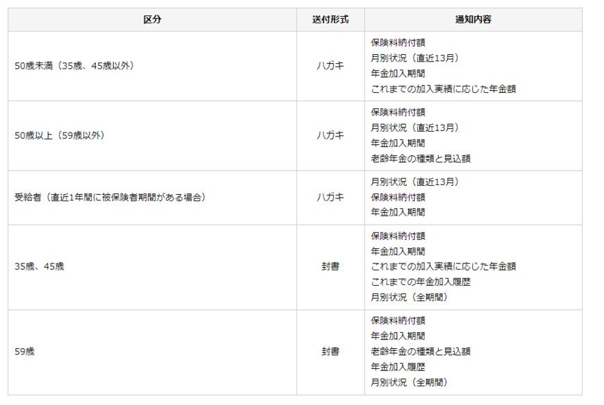 出所：日本年金機構「大切なお知らせ、「ねんきん定期便」をお届けしています」