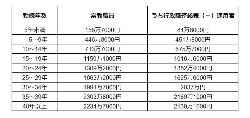 出所：内閣官房内閣人事局「退職手当の支給状況」をもとにLIMO編集部作成