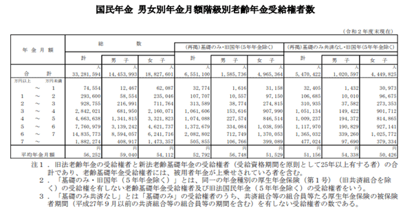 出所：厚生労働省「令和2年度　厚生年金保険・国民年金事業の概況」