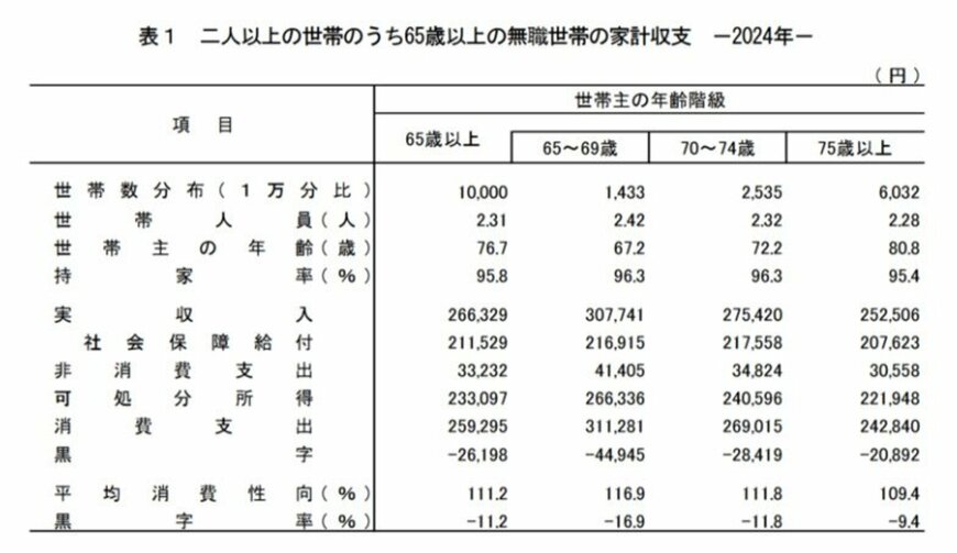 出所：総務省統計局「家計調査報告 家計収支編 2024年(令和6年)平均結果の概要」