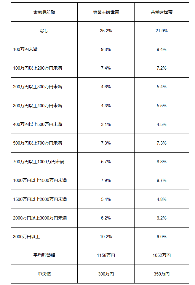 出所：金融広報中央委員会「家計の金融行動に関する世論調査［二人以上世帯調査］（令和4年）」をもとに著者作成