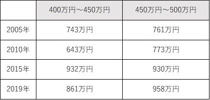 ※総務省統計局「家計調査」をもとに編集部作成