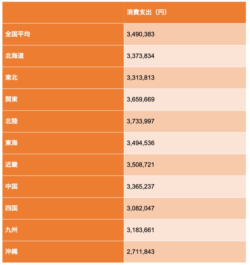 出所：総務省統計局「家計調査「都市階級・地方・都道府県庁所在市別1世帯当たり年間の品目別支出金額，購入数量（二人以上の世帯）」をもとに筆者作成