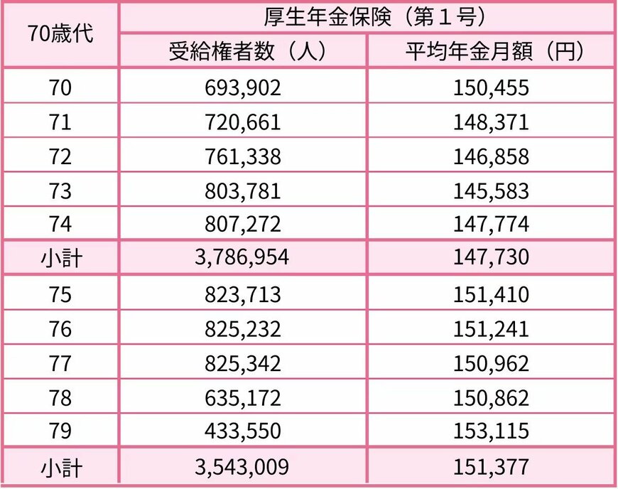 出所：厚生労働省年金局「令和6年度 厚生年金保険・国民年金事業の概況」をもとにLIMO編集部作成