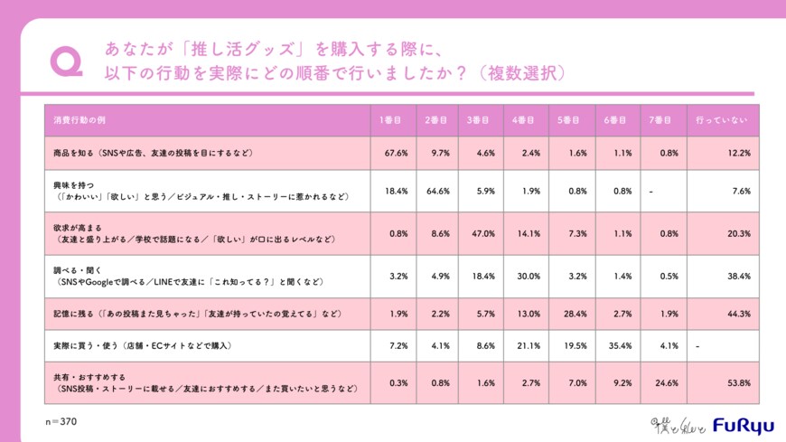 出所：僕と私と株式会社「推し活グッズ・コスメ・コンビニスイーツなど5つのカテゴリーの「カスタマージャーニー」に関する調査」（PRTIMES）