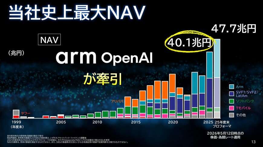 出所：ソフトバンクグループ「2026年3月期 決算説明会資料」（2026年5月13日）