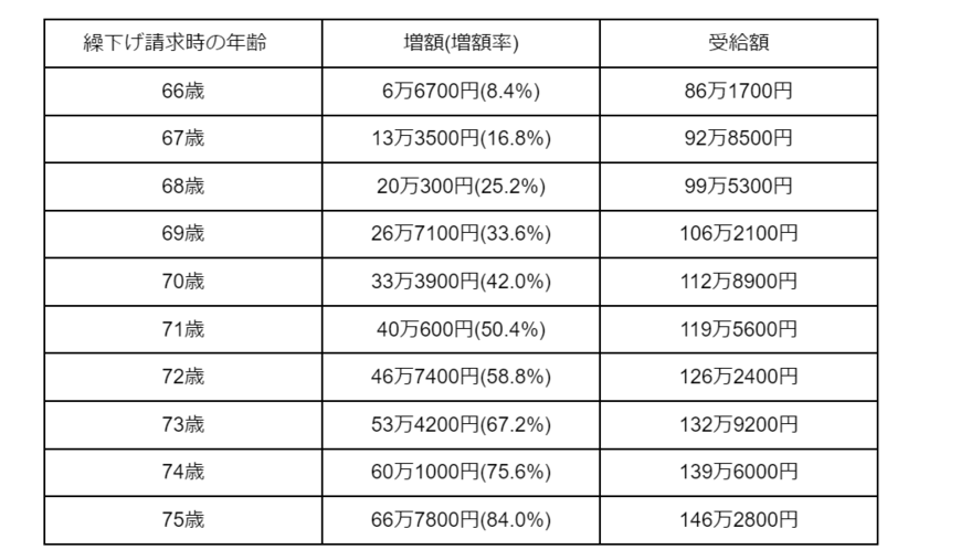 出所：日本年金機構「年金の繰下げ受給」をもとに筆者作成