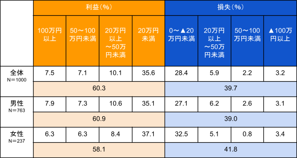 出所：一般社団法人 金融先物取引業協会「2018年_外国為替証拠金取引の取引顧客における金融リテラシーに関する実態調査(実態調査）: 調査結果報告書」をもとに筆者作成
