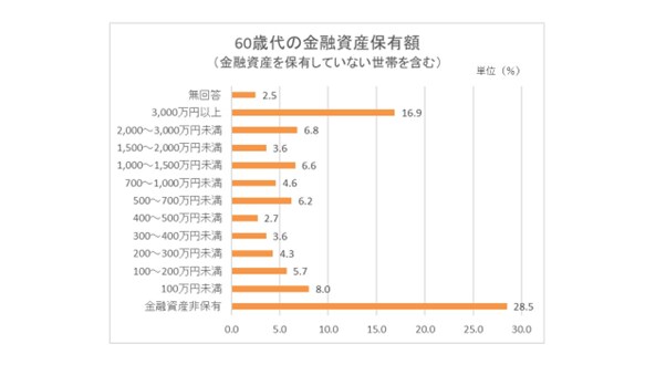 出所：金融広報中央委員会「家計の金融行動に関する世論調査［単身世帯調査］ 令和4年調査結果」をもとに筆者作成