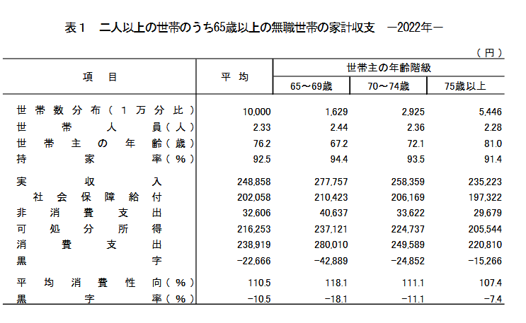 出所：総務省「家計調査報告 家計収支編 2022年(令和4年)平均結果の概要」
