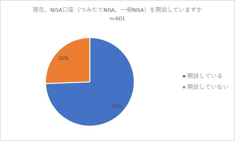 出所：＜調査＞Z世代と新しいNISA制度に関するアンケート調査　NISAの認知度は4割、資産運用を行っているのは2割 株式会社バイアンドホールド（PR TIMES）（2023年11月30日）