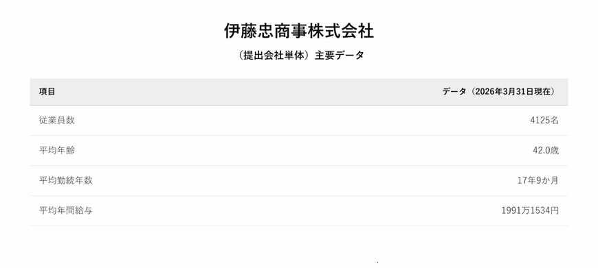 伊藤忠商事株式会社（提出会社単体）主要データ