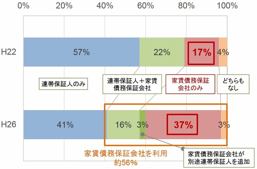出典：国土交通省住宅局「家賃債務保証の現状」（2016年10月）