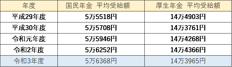 出所: 厚生労働省 「厚生年金保険・国民年金事業の概況」より筆者作成