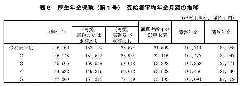 出所：厚生労働省「令和5年度「厚生年金保険・国民年金事業の概況 」」