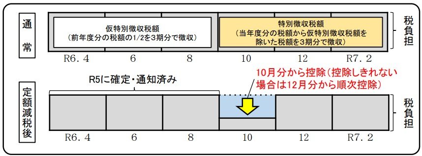 出所：総務省「個人住民税における定額減税について」