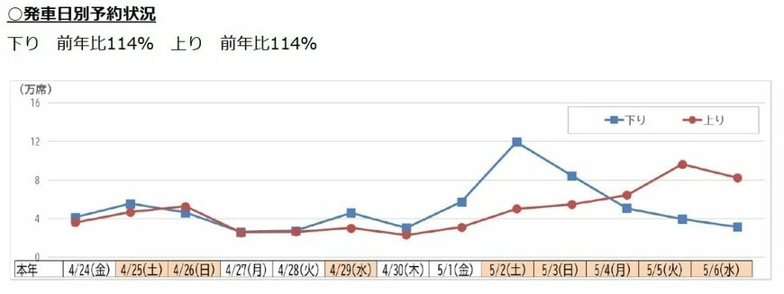 出所：東日本旅客鉄道株式会社「ゴールデンウィーク期間」の指定席予約状況のお知らせ