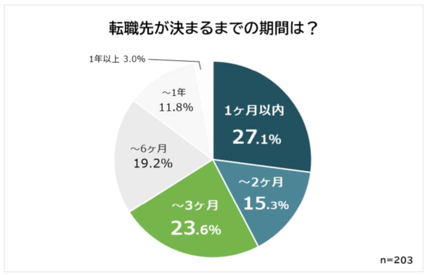 出所：株式会社ビズヒッツ「30代の転職理由と転職で失敗したことランキング！男女203人アンケート調査」
