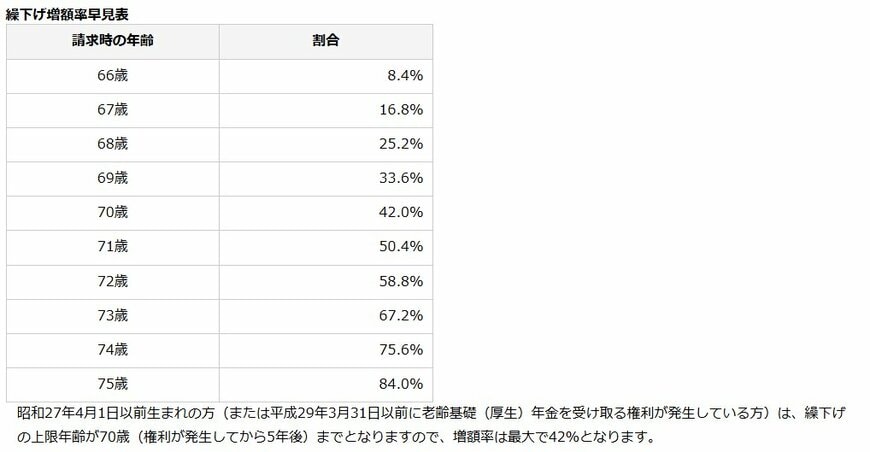 出所：日本年金機構「年金の繰下げ受給」
