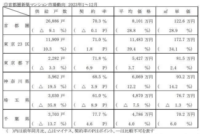 出所：株式会社不動産経済研究所「首都圏 新築分譲マンション市場動向 2023年のまとめ」