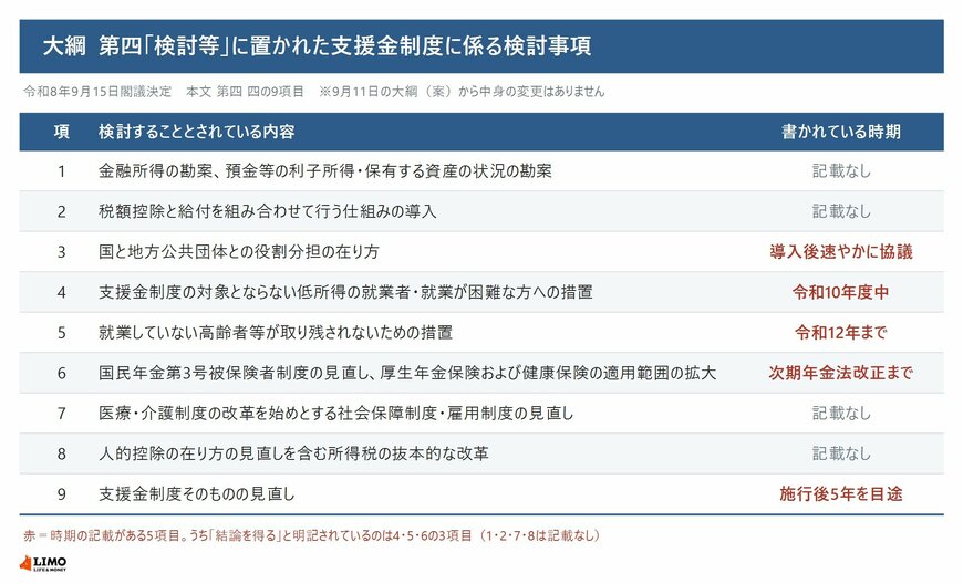9項目のうち、時期が書かれているのは赤で示した5項目です