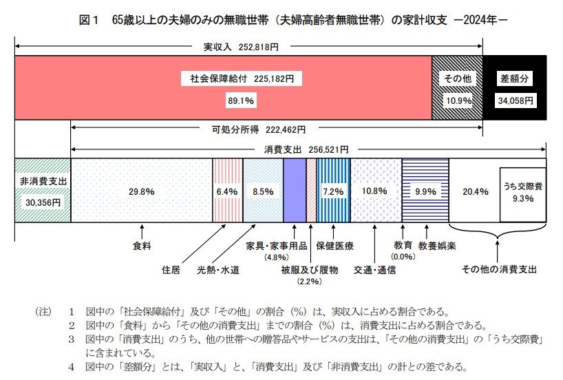 出所：総務省統計局「家計調査報告 家計収支編 2024年(令和6年)平均結果の概要」