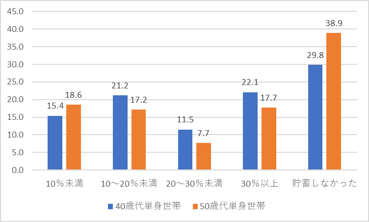 出所：「家計の金融行動に関する世論調査［単身世帯調査］（令和4年）」より筆者作成