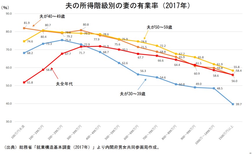 出典：内閣府男女共同参画局「結婚と家族をめぐる基礎データ」