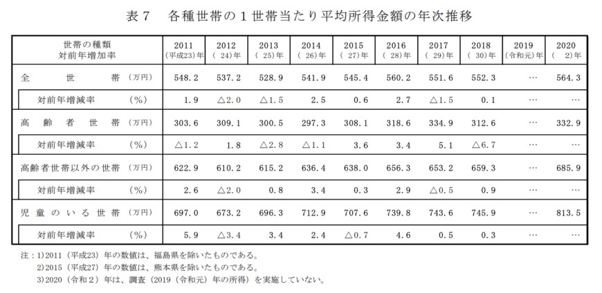 出所：厚生労働省「2021年　国民生活基礎調査の概況」
