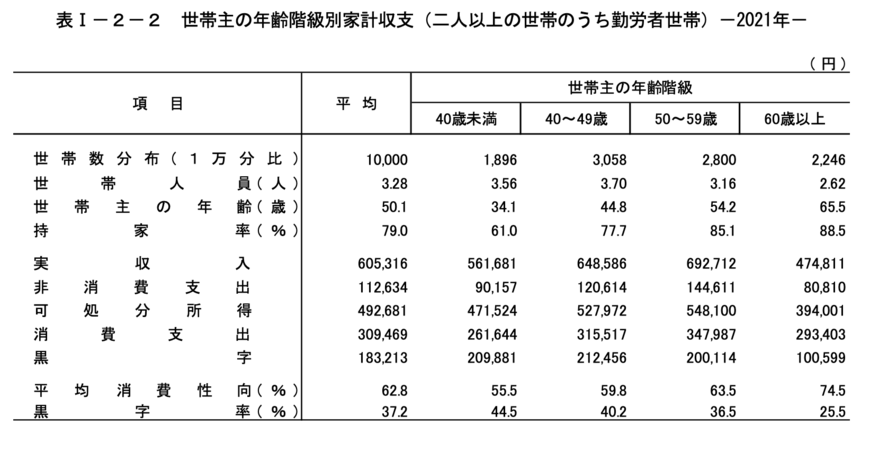 総務省統計局「家計調査報告　家計収支編　2021年(令和3年)平均結果の概要」