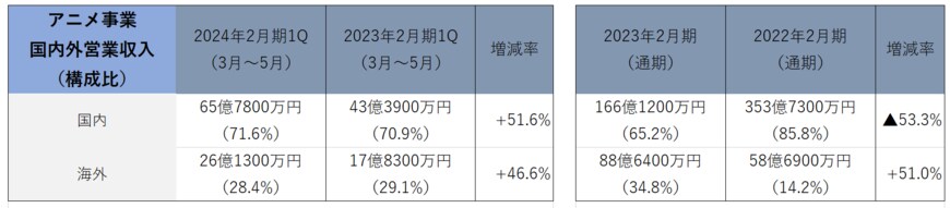 出所：「東宝株式会社　2024年2月期 第1四半期 決算説明資料」より著者作成