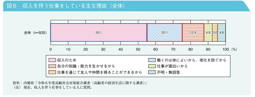 出所：内閣府「令和7年版高齢社会白書」