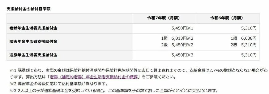 出所：厚生労働省「令和7年度の年金額改定についてお知らせします～年金額は前年度から 1.9％の引上げです～」