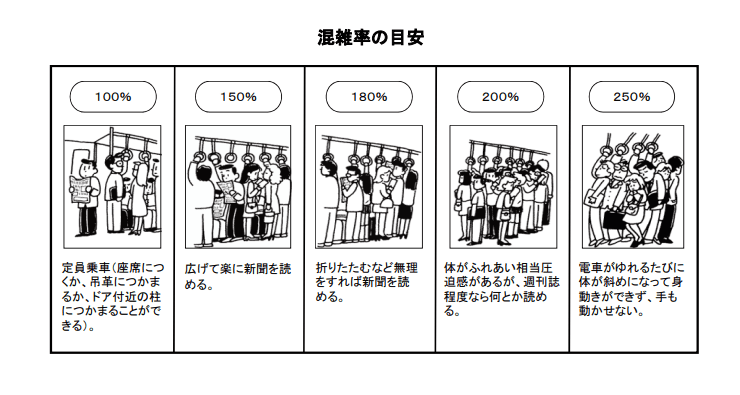 出所：国土交通省「三大都市圏の主要区間の平均混雑率の推移」