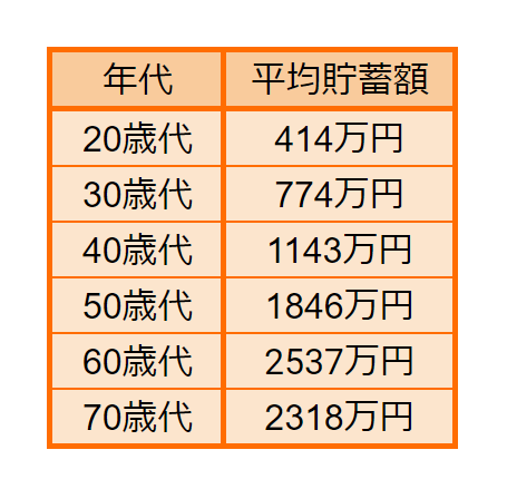 出所：総務庁統計局「家計調査貯蓄・負債編ー2021年(令和3年)-(二人以上の世帯)」をもとにLIMO編集部作成