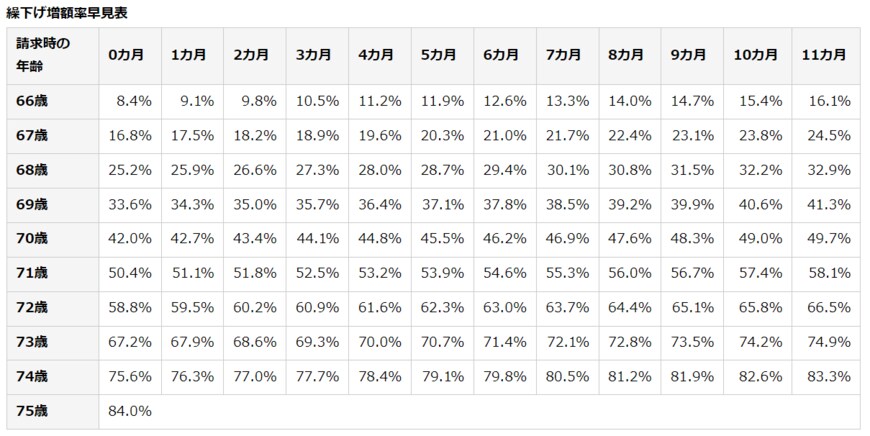 出所：日本年金機構「年金の繰下げ受給」