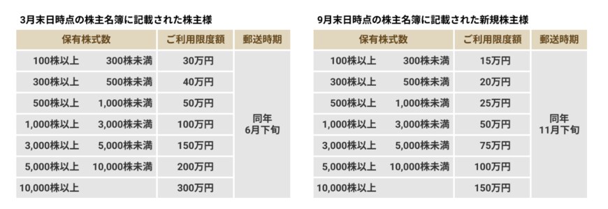 出所：三越伊勢丹ホールディングス「株主様ご優待制度」