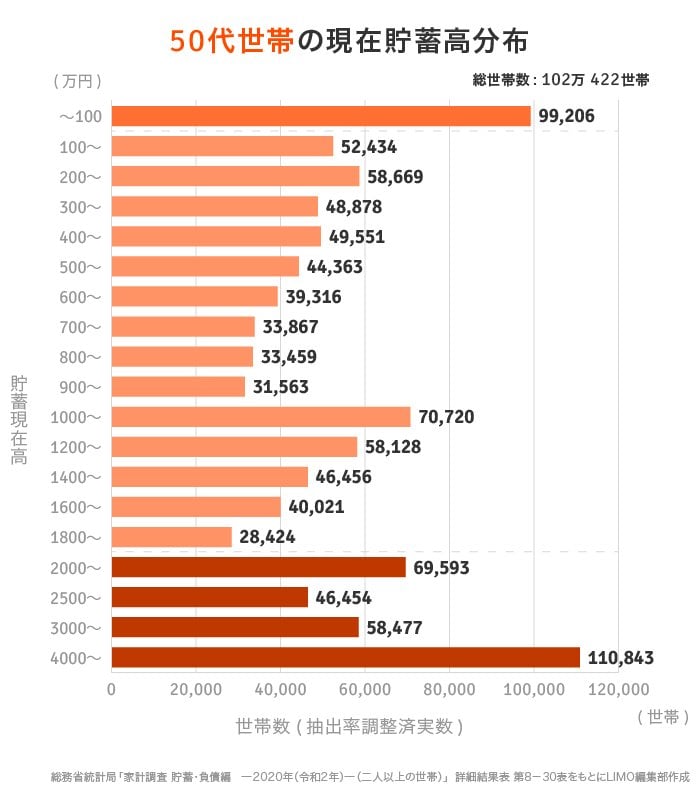 出所：総務省統計局「家計調査　貯蓄・負債編　ー2020年（令和2年ー（二人以上の世帯）」