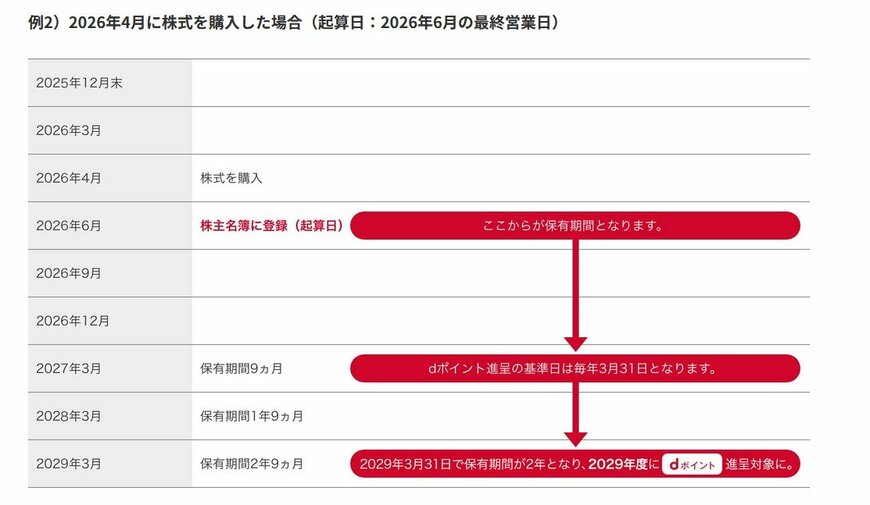 出所：NTT「株主さまへのdポイント進呈」