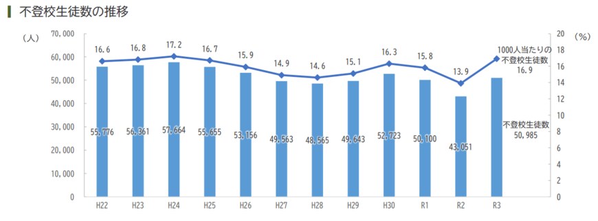 出所：文部科学省「令和3年度　児童生徒の問題行動・不登校等生徒指導上の諸課題に関する調査結果の概要」