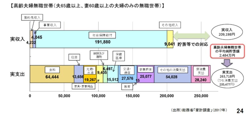 出典：金融審議会「市場ワーキング・グループ第21回(厚生労働省提出資料)」