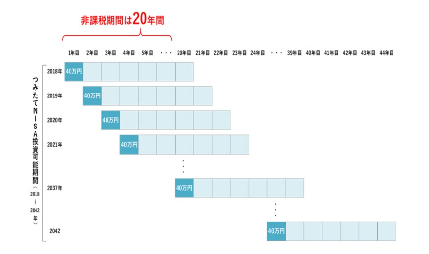 出典：金融庁「つみたてNISAの概要」