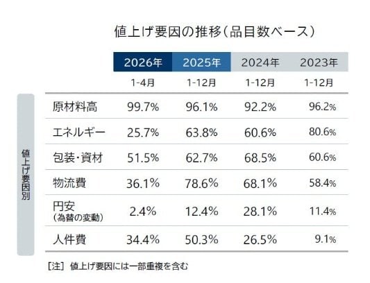 出所：株式会社帝国データバンク「「食品主要195社」価格改定動向調査 ― 2025年12月/2026年 」
